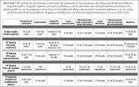 Inscripción en FP básica,Ciclos Formativos curso 2019-20
