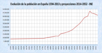 Evolución de la población en España