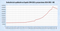Evolución de la población en España